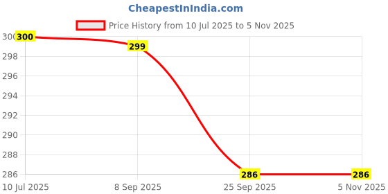 flipkart.com convalexa Bottle Shape Mini Compact Foldable Umbrella with Plastic Case ( Pack of 1) Umbrella convalexa Price History Graph from 10 Jul 2025 to 4 Nov 2025