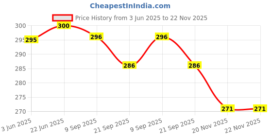 flipkart.com sbts Bottle Shape Mini Compact Foldable Umbrella with Plastic Case Umbrella Umbrella sbts Price History Graph from 3 Jun 2025 to 22 Nov 2025