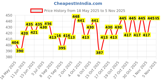 flipkart.com rajora Bottle Shape Refillable Lighter 121 Pocket Lighter rajora Price History Graph from 18 May 2025 to 5 Nov 2025
