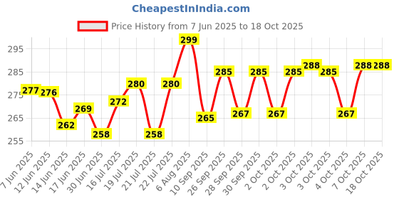 flipkart.com vamor Bottle Shape Umbrella Umbrella vamor Price History Graph from 7 Jun 2025 to 18 Oct 2025