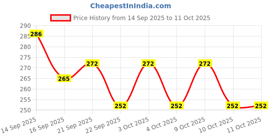 flipkart.com k d enterprise Bottle Shape Umbrella with Features of a Transformer, This 30 cm Umbrella Bottle Umbrella k d enterprise Price History Graph from 14 Sep 2025 to 11 Oct 2025