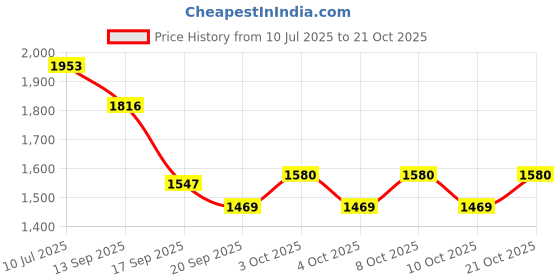 flipkart.com indian decor Bottle Shaped Iron Glass Holder indian decor Price History Graph from 10 Jul 2025 to 21 Oct 2025