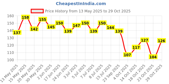 flipkart.com selva front bottle spray gun for water spray bottles for gardening spray bottles for cleaning spray bottles for cleaning car for plants bottle spray pump bottle spray for hair 1 L Hand Held Sprayer selva front Price History Graph from 13 May 2025 to 29 Oct 2025