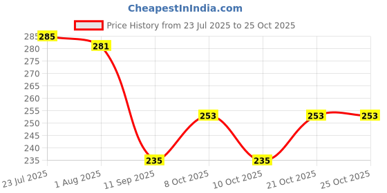 flipkart.com cloudzy Bottle Strainer Mesh Coffee Tea Funnel Cum Strainer Baby Feeding Bottle Strainer Tea Strainer cloudzy Price History Graph from 23 Jul 2025 to 25 Oct 2025