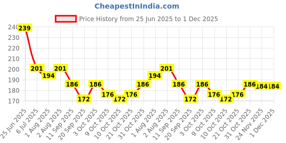 flipkart.com chicbunny BOTTLE + TEETHER + BBB BRUS + FRUITFEEDER Soother chicbunny Price History Graph from 25 Jun 2025 to 1 Dec 2025