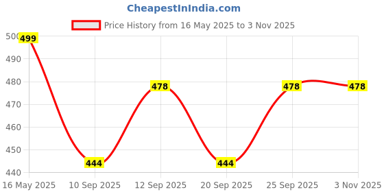 flipkart.com arean Bottle Trap Flat CP SS Premium Quality With 12 Inch Pipe for Bathroom Wash Basin Kitchen Sink Wash Basin HealthFaucet arean Price History Graph from 16 May 2025 to 2 Nov 2025