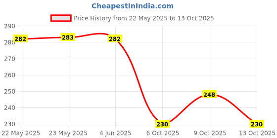 flipkart.com kruvad Bottle Umbrella Beautiful Strong Hidden Folding Umbrella Umbrella kruvad Price History Graph from 22 May 2025 to 13 Oct 2025