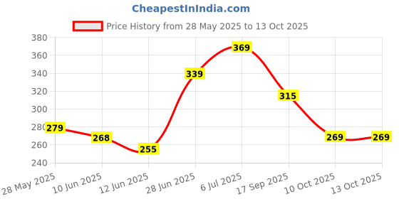 flipkart.com finzo Bottle Umbrella Durable Waterproof & UV Protection Color- Random Umbrella finzo Price History Graph from 28 May 2025 to 13 Oct 2025