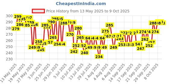 flipkart.com wolveron Bottle umbrella Newest Windproof Double Layer with Cover Umbrella wolveron Price History Graph from 13 May 2025 to 8 Oct 2025