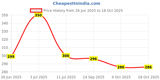 flipkart.com the electra BOTTLE UMBRELLA Umbrella the electra Price History Graph from 26 Jun 2025 to 18 Oct 2025