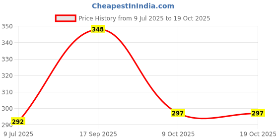flipkart.com patly Bottle Umbrella Umbrella patly Price History Graph from 9 Jul 2025 to 19 Oct 2025