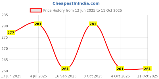 flipkart.com red champion Bottle Umbrella Windproof Double Layer with Bottle Cover, UV Protection & Rain, Umbrella red champion Price History Graph from 13 Jun 2025 to 10 Oct 2025