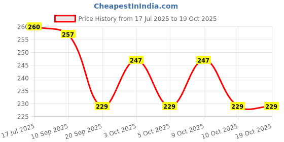 flipkart.com saish agencies Bottle unique design Unisex multicolor umbrella Umbrella saish agencies Price History Graph from 17 Jul 2025 to 18 Oct 2025