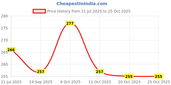 flipkart.com saish agencies Bottle unique design Unisex multicolor umbrella Umbrella saish agencies Price History Graph from 21 Jul 2025 to 24 Oct 2025