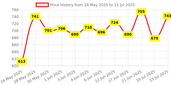 flipkart.com mantouss Bottle, Wallet, Keychain, Greeting Card Gift Set mantouss Price History Graph from 24 May 2025 to 15 Jul 2025