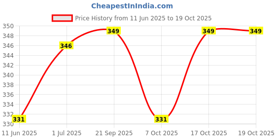flipkart.com chicco Bottle Wellbeing Green 250Ml Sil Love In - 250 ml chicco Price History Graph from 11 Jun 2025 to 19 Oct 2025