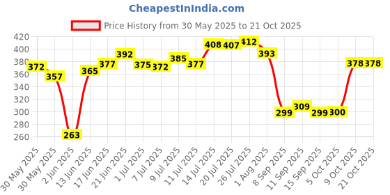 flipkart.com searegal Bottle with Straw 1500 1500 ml Bottle searegal Price History Graph from 30 May 2025 to 21 Oct 2025