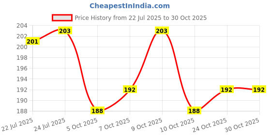 flipkart.com fdf Bottle_Cover_Pink_Blue_Orange fdf Price History Graph from 22 Jul 2025 to 29 Oct 2025