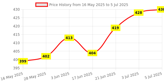 flipkart.com soul & scents Bottled Earth Diffuser Fragrance Lavender Cedarleaf Vanilla & Get 5 Rattan Stick Diffuser Set soul & scents Price History Graph from 16 May 2025 to 5 Jul 2025