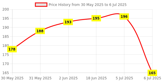 flipkart.com chicbunny BOTTLE+NIBBLER+TEETHER Soother chicbunny Price History Graph from 30 May 2025 to 6 Jul 2025