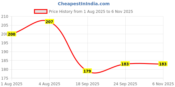 flipkart.com dhochak Bottle| Soft Teether |Fruit Nibbler with Button Bib Aprons and Finger Toothbrush Teether and Feeder dhochak Price History Graph from 1 Aug 2025 to 6 Nov 2025