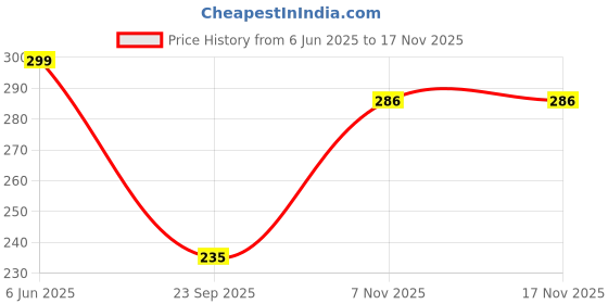 flipkart.com keskriva Bottle_Umbrella_246 Umbrella keskriva Price History Graph from 6 Jun 2025 to 17 Nov 2025