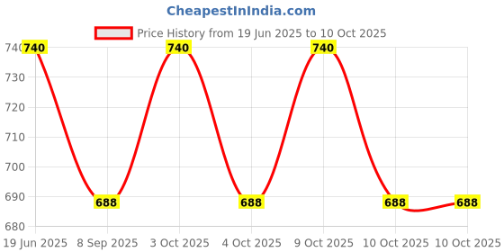 flipkart.com muskaninfotech Bottom Base case for dell for inspiron 15 3565 3567 Bottom Base p/n 0x3vrg Handheld Data Collector muskaninfotech Price History Graph from 19 Jun 2025 to 10 Oct 2025