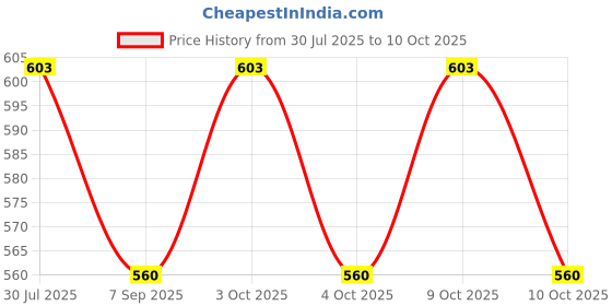 flipkart.com muskaninfotech Bottom Base Cover for HP PROBOOK 440 G2 445 G2 Series P/N 767428-001 Handheld Data Collector muskaninfotech Price History Graph from 30 Jul 2025 to 10 Oct 2025