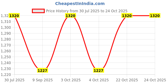 flipkart.com muskaninfotech Bottom Base for DELL inspiron 5558 . 3558 Handheld Data Collector muskaninfotech Price History Graph from 30 Jul 2025 to 23 Oct 2025