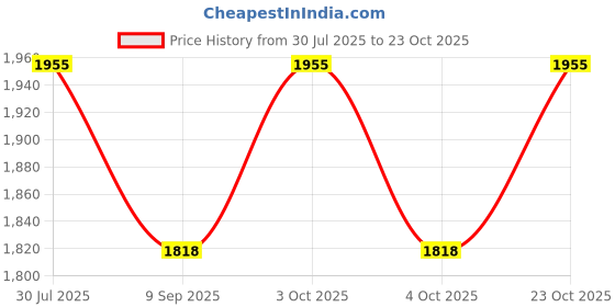 flipkart.com muskaninfotech Bottom Base for DELL INSPRION 3521 3537 Handheld Data Collector muskaninfotech Price History Graph from 30 Jul 2025 to 23 Oct 2025