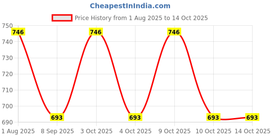 flipkart.com muskaninfotech Bottom Base for dell Latitude e5520 Bottom Base Handheld Data Collector muskaninfotech Price History Graph from 1 Aug 2025 to 14 Oct 2025
