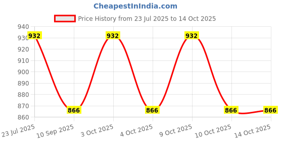 flipkart.com muskaninfotech Bottom Base for hp compaq cq57 630 635 Bottom Base Handheld Data Collector muskaninfotech Price History Graph from 23 Jul 2025 to 14 Oct 2025