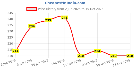 flipkart.com bouchic Baby Cloth Diapers Langot Washable Reusable Nappies (0-6 Months, Pack of 8) bouchic Price History Graph from 2 Jun 2025 to 14 Oct 2025