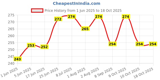flipkart.com bouchic Baby's Cotton Cloth Langot/nappy U Shaped Washable (0-6 Months) Pack of 10 bouchic Price History Graph from 1 Jun 2025 to 18 Oct 2025