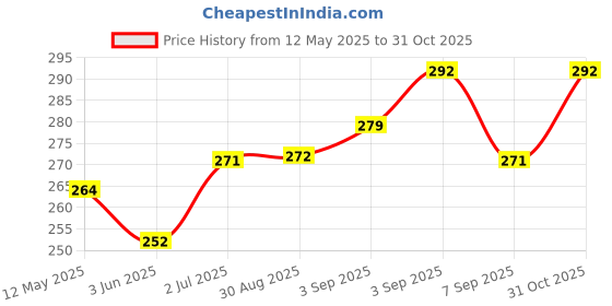 flipkart.com garden genie Bougainvillea Plant Growth Booster Fertilizer garden genie Price History Graph from 12 May 2025 to 31 Oct 2025