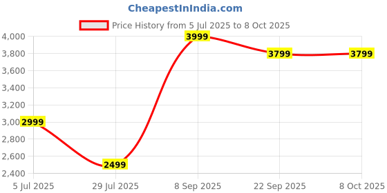 flipkart.com Boult Bassbox Q30 Upto 16H Battery, 30W Bass Output, Dual Driver, Metallic Handle, 5.4 30 W Bluetooth Speaker Price History Graph from 5 Jul 2025 to 6 Oct 2025