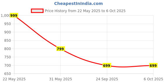 flipkart.com Boult Bassbox Q5 Upto 18H Battery, 5W Bass Output, Compact Size, Multiple Modes, 5.4v 5 W Bluetooth Speaker Price History Graph from 22 May 2025 to 6 Oct 2025
