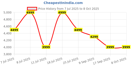 flipkart.com Boult Bassbox X120 with Subwoofer, 120W Power, 2.1 Channel, 3 EQ Modes, Remote Control 120 W Bluetooth Soundbar Price History Graph from 7 Jul 2025 to 8 Oct 2025