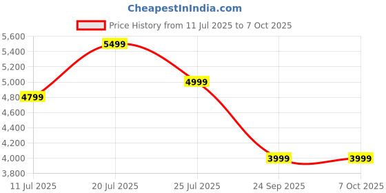 flipkart.com Boult Bassbox X160 2.1 Channel, 160W Power with Subwoofer, 3 EQ Modes, Remote Control 160 W Bluetooth Soundbar Price History Graph from 11 Jul 2025 to 7 Oct 2025