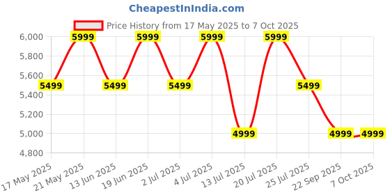 flipkart.com Boult Bassbox X180 with 180W Power, Dedicated DSP, 2.1 Channel, Subwoofer, 3 EQ Modes 180 W Bluetooth Soundbar Price History Graph from 17 May 2025 to 7 Oct 2025