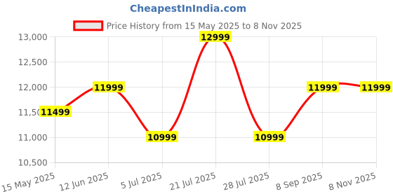 flipkart.com Boult Bassbox X500 Dolby Digital, 500W Power, 5.1 Channel, Dedicated DSP, 3 EQ mode 500 W Bluetooth Soundbar Price History Graph from 15 May 2025 to 8 Nov 2025