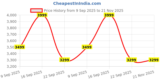 flipkart.com Boult Bassbox X60 with Subwoofer, 60W Power, 2.1 Channel, 3 EQ Modes, Remote Control 60 W Bluetooth Soundbar Price History Graph from 9 Sep 2025 to 21 Nov 2025