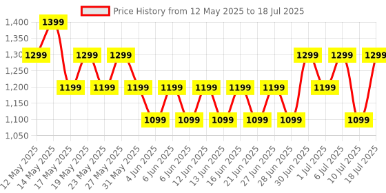 flipkart.com Boult Crown 1.95'' Screen, BT Calling, Working Crown, Zinc Alloy Frame, 900 Nits, SpO2 Smartwatch Price History Graph from 12 May 2025 to 18 Jul 2025