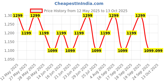 flipkart.com Boult Crown 1.95'' Screen, BT Calling, Working Crown, Zinc Alloy Frame, 900 Nits, SpO2 Smartwatch Price History Graph from 12 May 2025 to 12 Oct 2025