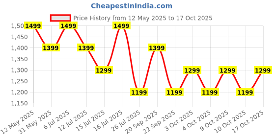 flipkart.com Boult Crown 1.95'' Screen, BT Calling, Working Crown, Zinc Alloy Frame, 900 Nits, SpO2 Smartwatch Price History Graph from 12 May 2025 to 17 Oct 2025