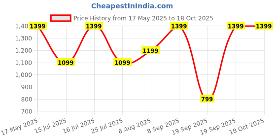 flipkart.com Boult Crown 1.95'' Screen, BT Calling, Working Crown, Zinc Alloy Frame, 900 Nits, SpO2 Smartwatch Price History Graph from 17 May 2025 to 17 Oct 2025