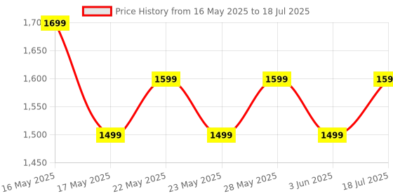 flipkart.com Boult Crown Pro 2.01" AMOLED, BT Calling, Working Crown, AOD, Zinc Alloy Frame, SpO2 Smartwatch Price History Graph from 16 May 2025 to 3 Jun 2025