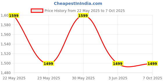 flipkart.com Boult Crown Pro 2.01" AMOLED, BT Calling, Working Crown, AOD, Zinc Alloy Frame, SpO2 Smartwatch Price History Graph from 22 May 2025 to 7 Oct 2025