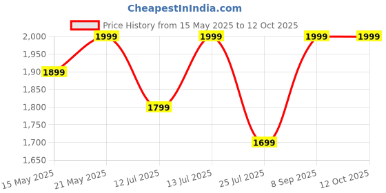flipkart.com Boult CrownR Bluetooth Calling, 1.52'' HD Screen, Zero Bezels, Zinc Alloy Frame, IP67 Smartwatch Price History Graph from 15 May 2025 to 12 Oct 2025