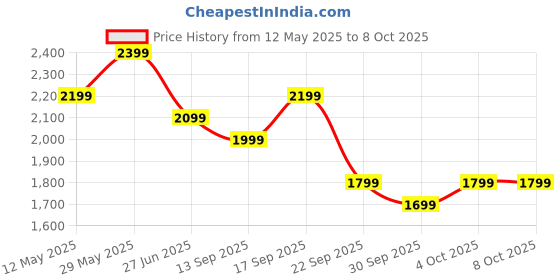flipkart.com Boult CrownR Pro 1.43''HD AMOLED, BT Calling, Zinc Alloy Frame, IP67, SpO2 Tracking Smartwatch Price History Graph from 12 May 2025 to 7 Oct 2025